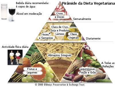 Pirâmide da Dieta Vegetariana