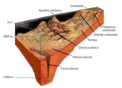 Fossas oceânicas: profundidade ao extremo